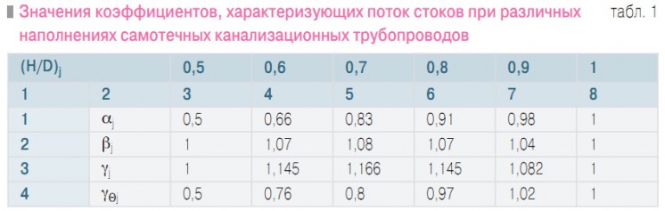 Гидравлический расчет канализационных самотечных трубопроводов