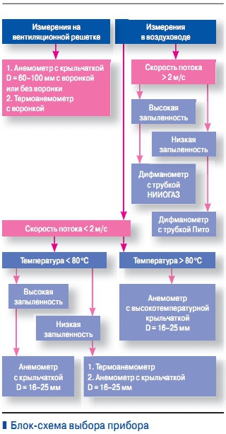 Как подключить дифманометр для вентиляции