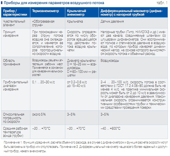 Прибор для измерения потока воздуха в системах вентиляции как называется
