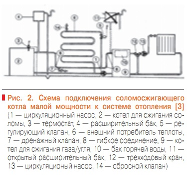 Схема перевода котла на новый корм