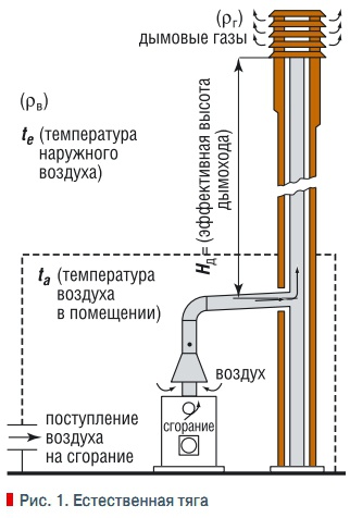 Рис. 1. Естественная тяга