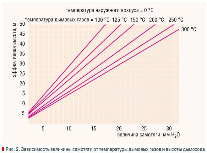 Рис. 2. Зависимость величины самотяги от температуры дымовых газов и высоты дымохода