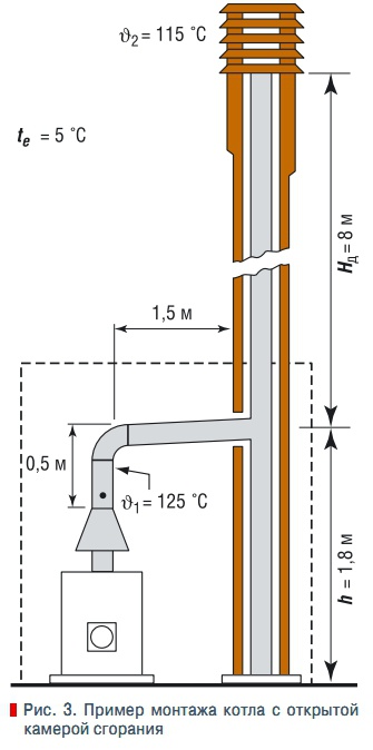 Рис. 3. Пример монтажа котла с открытой камерой сгорания