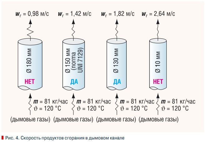 Рис. 4. Скорость продуктов сгорания в дымовом канале