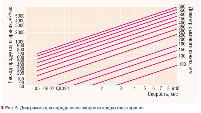 Рис. 5. Диаграмма для определения скорости продуктов сгорания