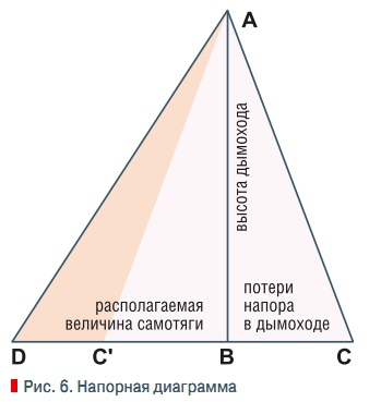 Рис. 6. Напорная диаграмма