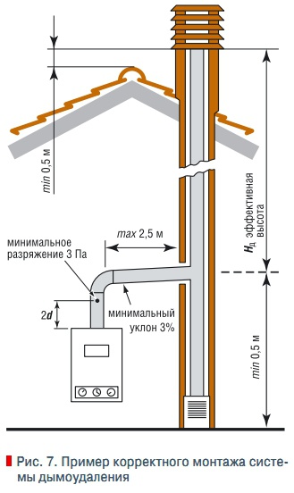 Рис. 7. Пример корректного монтажа системы дымоудаления