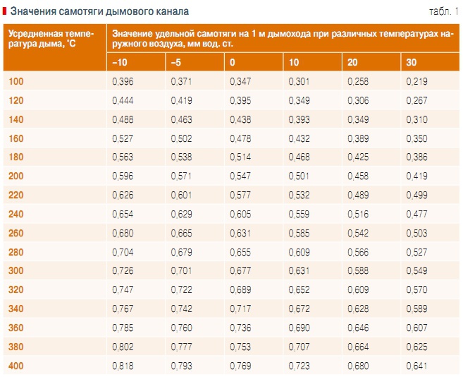 Табл. 1. Значения самотяги дымового канала