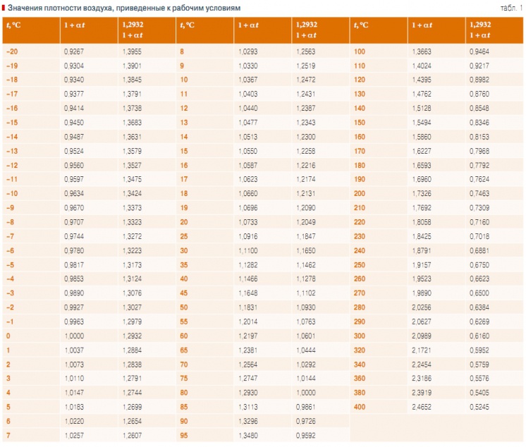 Табл. 2. Значения плотности воздуха, приведенные к рабочим условиям 