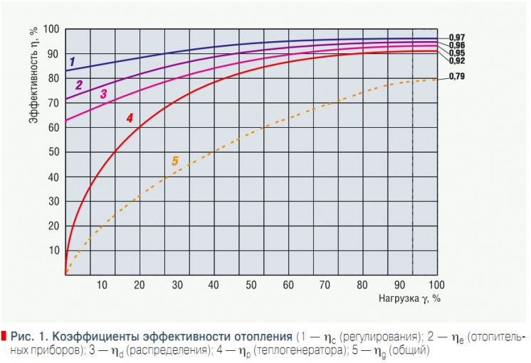 Рис. 1. Коэффициенты эффективности отопления