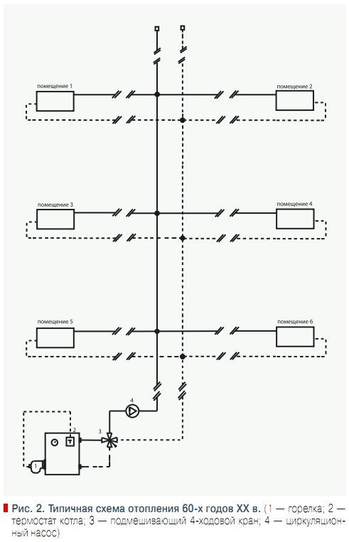 Рис. 2. Типичная схема отопления 60-х годов ХХ в. 