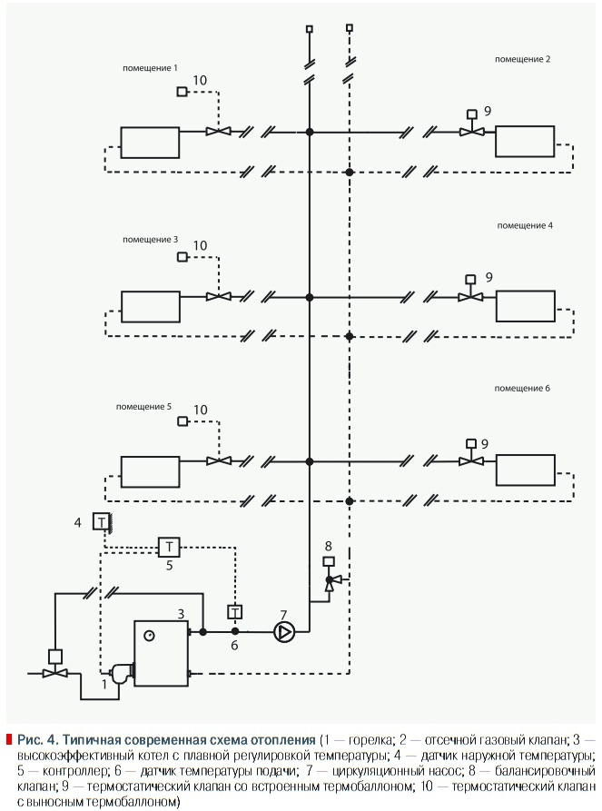 Рис. 4. Tипичная cовременная схема отопления