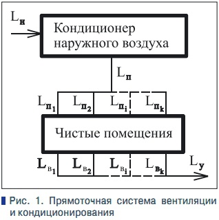 Помещение хранения крови вентиляция