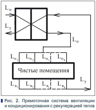 Помещение хранения крови вентиляция