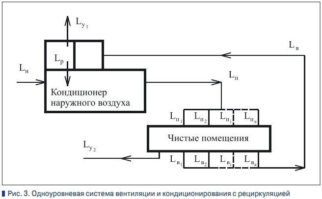 Гост чистые помещения вентиляция