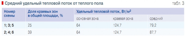 Краевая зона теплого пола