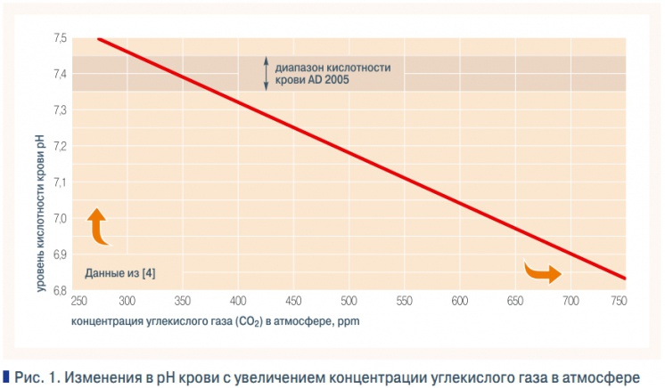 Влияние углекислого газа на окружающую среду