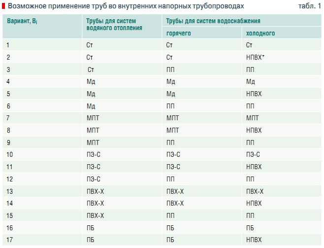 Табл. 1. Возможное применение труб во внутренних напорных трубопроводах