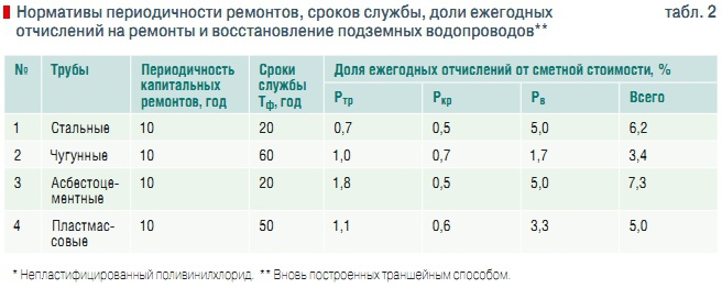 Табл. 2. Нормативы периодичности ремонтов, сроков службы, доли ежегодных отчислений на ремонты и восстановление подземных водопроводов