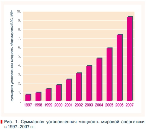 Реферат: Ветроэнергетический потенциал Калининградской области