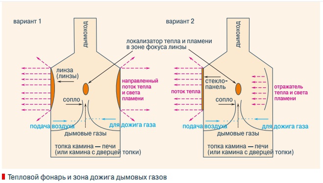 Камера дожига дымовых газов – «Тепловой фонарь»