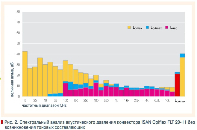 Рис. 2. Спектральный анализ акустического давления конвектора ISAN Oplflex FLT 20-11 без  возникновения тоновых составляющих