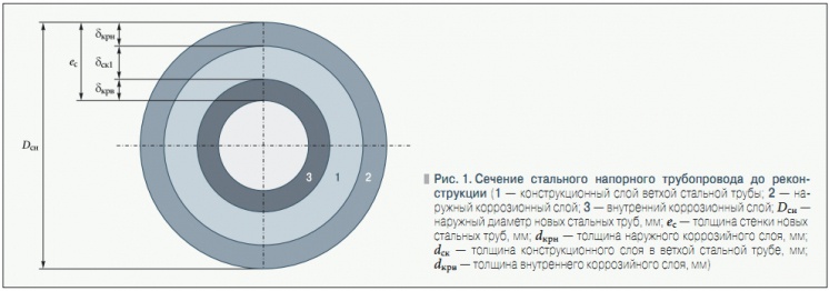 Как выбрать толщину стенки стальной трубы