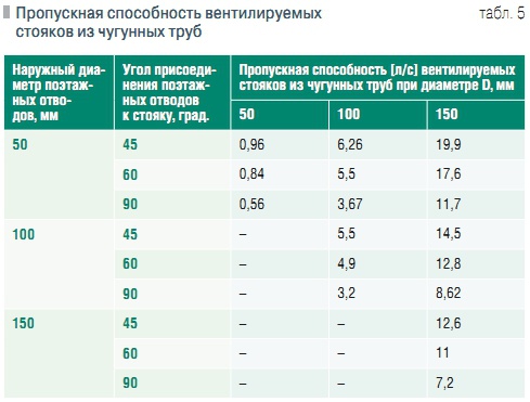 Как рассчитать пропускную способность трубы