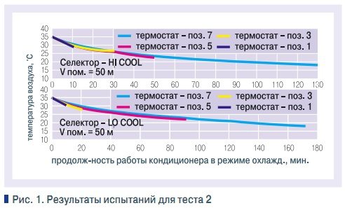 Рис. 1. Результаты испытаний для теста 2