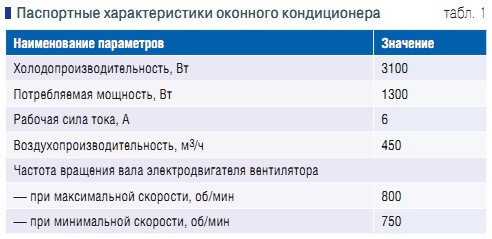 Табл. 1. Паспортные характеристики оконного кондиционера