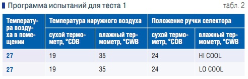 Табл. 2. Программа испытаний для теста 1