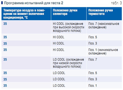 Табл. 3. Программа испытаний для теста 2