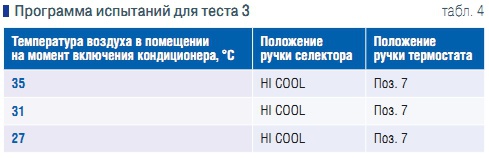 Табл. 4. Программа испытаний для теста 3