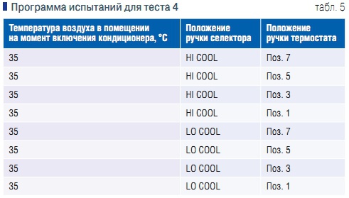 Табл. 5. Программа испытаний для теста 4