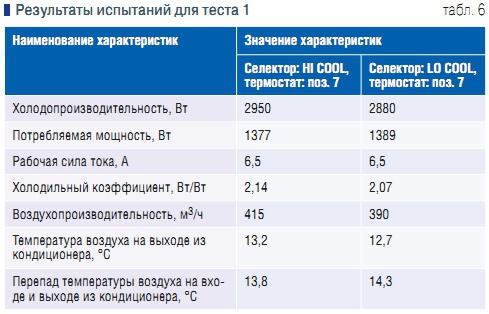 Табл. 6. Результаты испытаний для теста 1