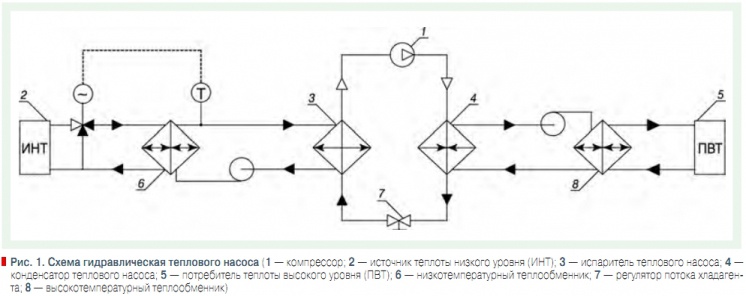 Проектирование тепловых насосов