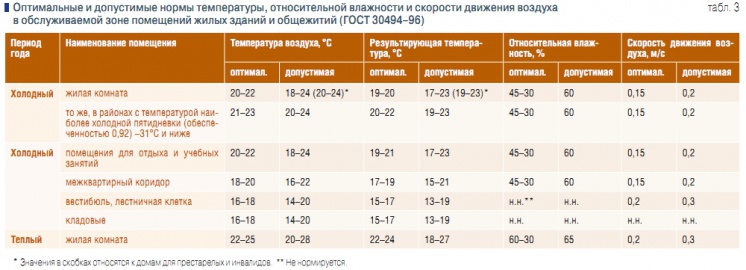 Скорость потока воздуха в вентиляции норма в жилых помещениях