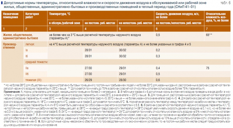 Скорость потока воздуха в вентиляции норма в жилых помещениях