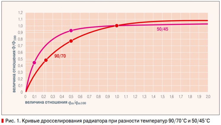 Таблица настройки балансировочных клапанов