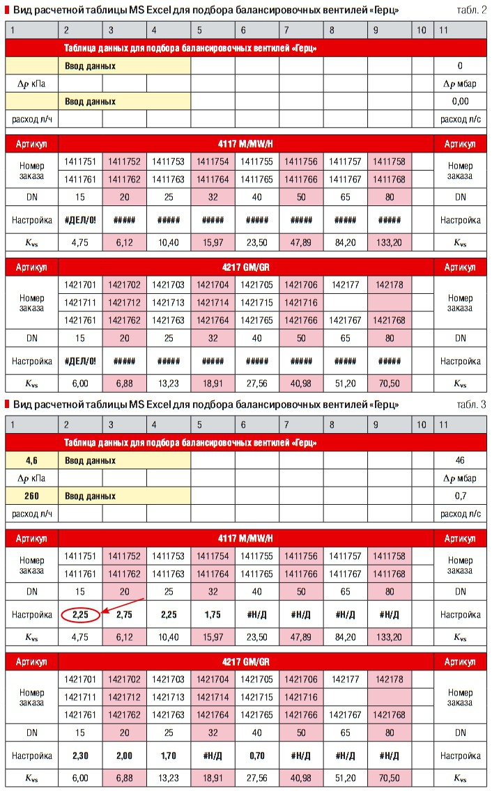 Таблица настройки балансировочных клапанов
