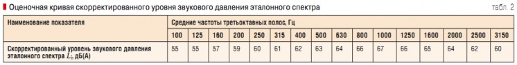 эквивалентная площадь звукопоглощения помещения это