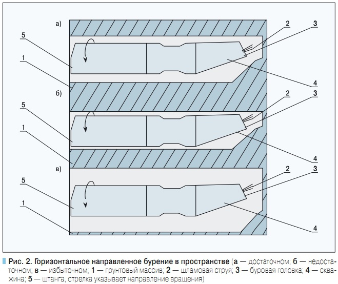 Прокол и ГНБ