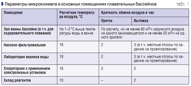 Температура воздуха в залах ванн бассейна должна быть