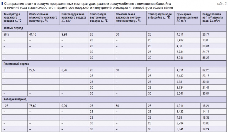 Температура воздуха в залах ванн бассейна должна быть