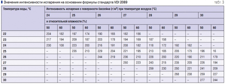 Температура воздуха в залах ванн бассейна должна быть