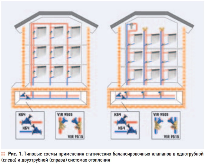 Рис. 1. Типовые схемы применения статических балансировочных клапанов в однотрубной (слева) и двухтрубной (справа) системах отопления