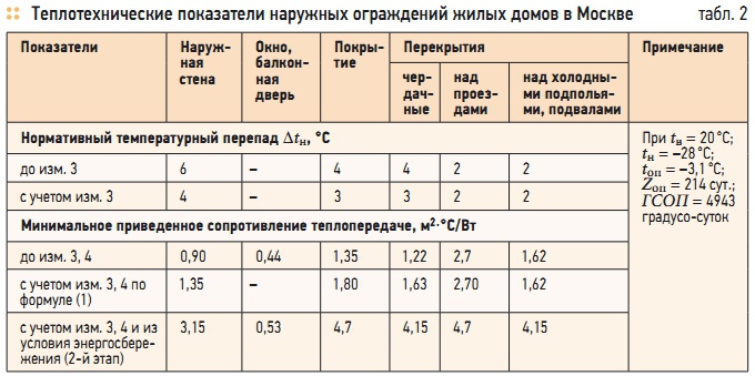 Снип 4102 2003 нормы и требования к централизованному отоплению