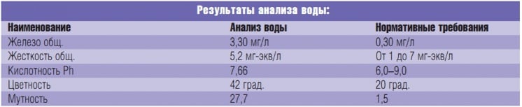 Результаты анализа воды