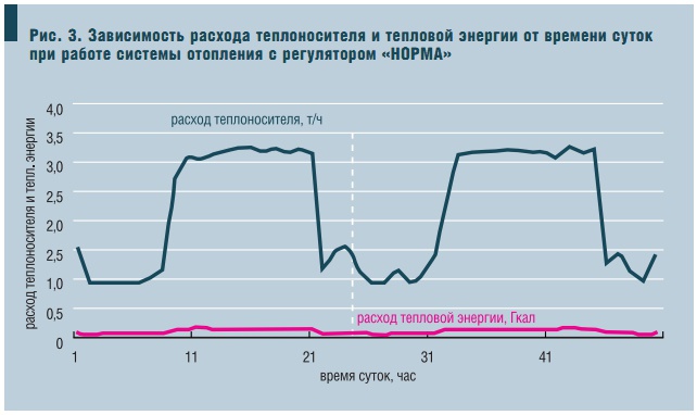 Регулирование потребления тепловой энергии в системах отопления