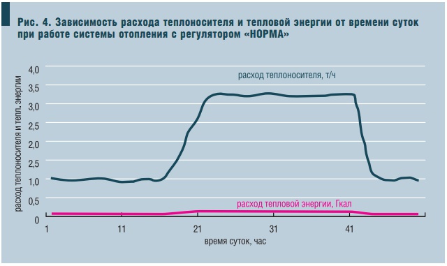 Регулирование потребления тепловой энергии в системах отопления